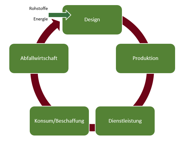 Kreislaufwirtschaft grafisch erklärt