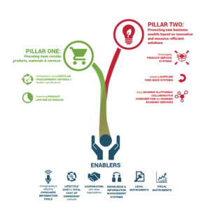 Overview of sustainable procurement approaches, tools and solutions advancing circularity